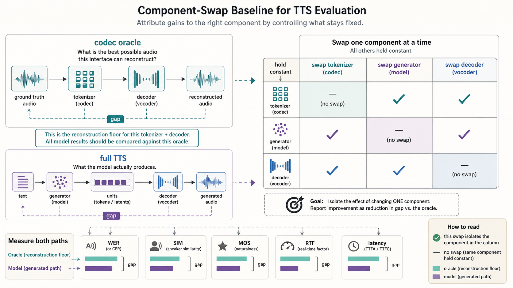 Component-swap baseline