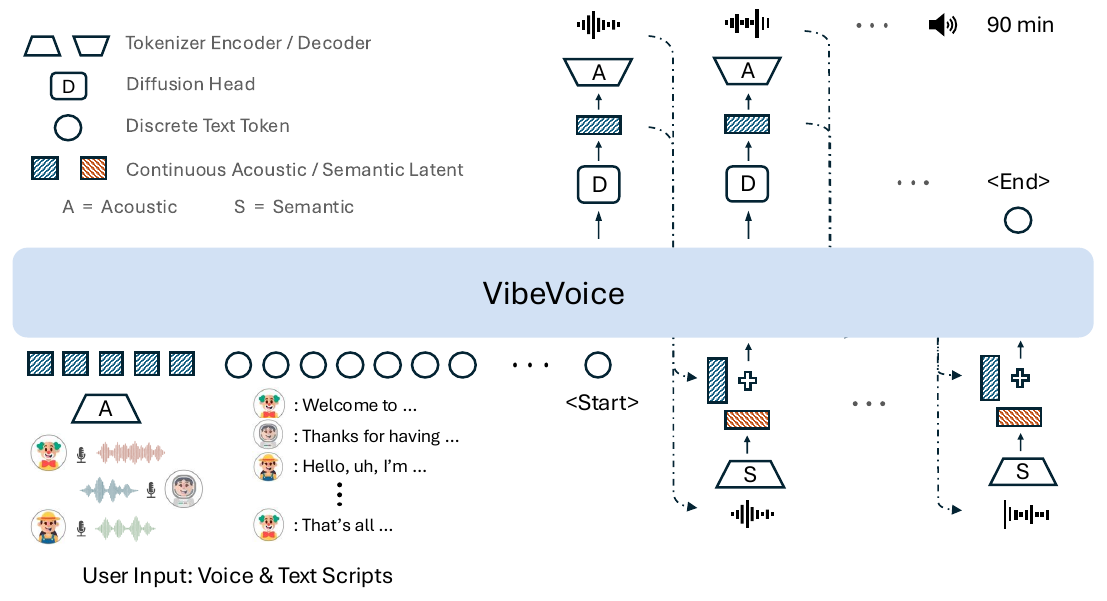 VibeVoice architecture diagram