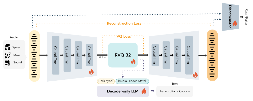 MOSS-Audio-Tokenizer architecture