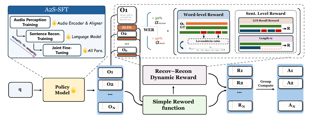 Mega-ASR A2S-SFT and DG-WGPO training pipeline