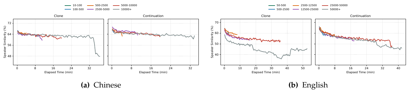 MOSS-TTS speaker similarity drift