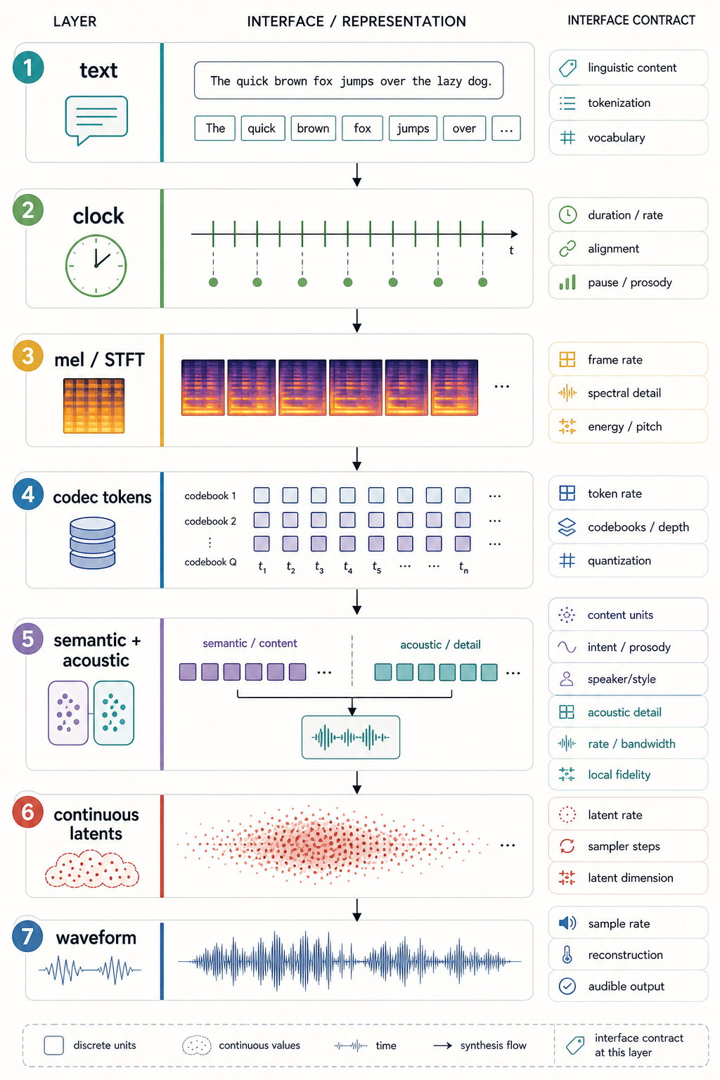 Speech interface ladder