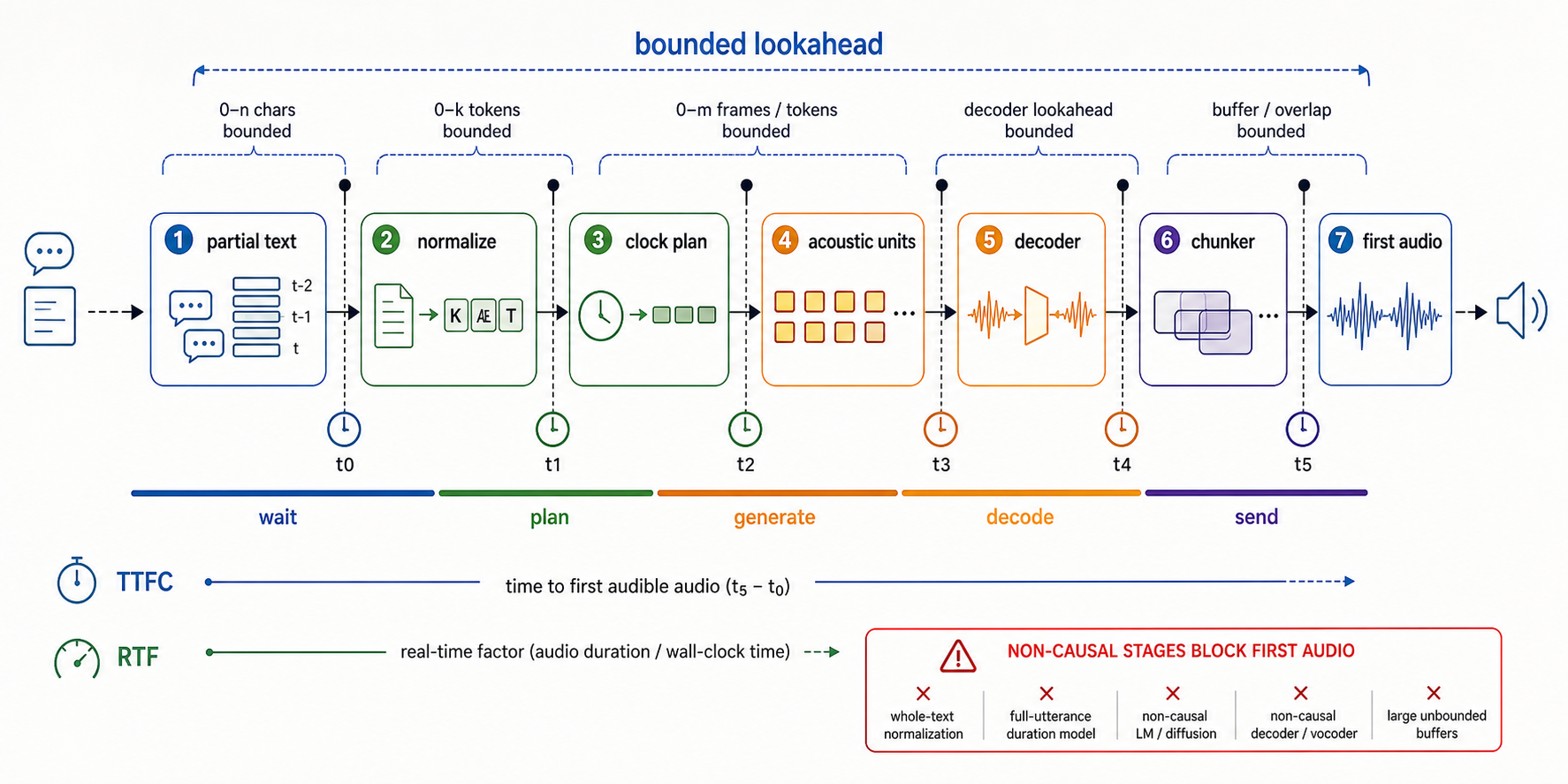 Streaming causality stack