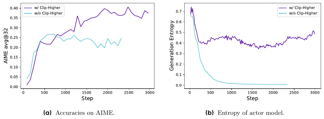 DAPO Figure 2: AIME accuracy and generation entropy with and without Clip-Higher