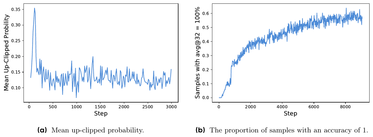 DAPO Figure 3: mean up-clipped probability and the fraction of all-correct groups