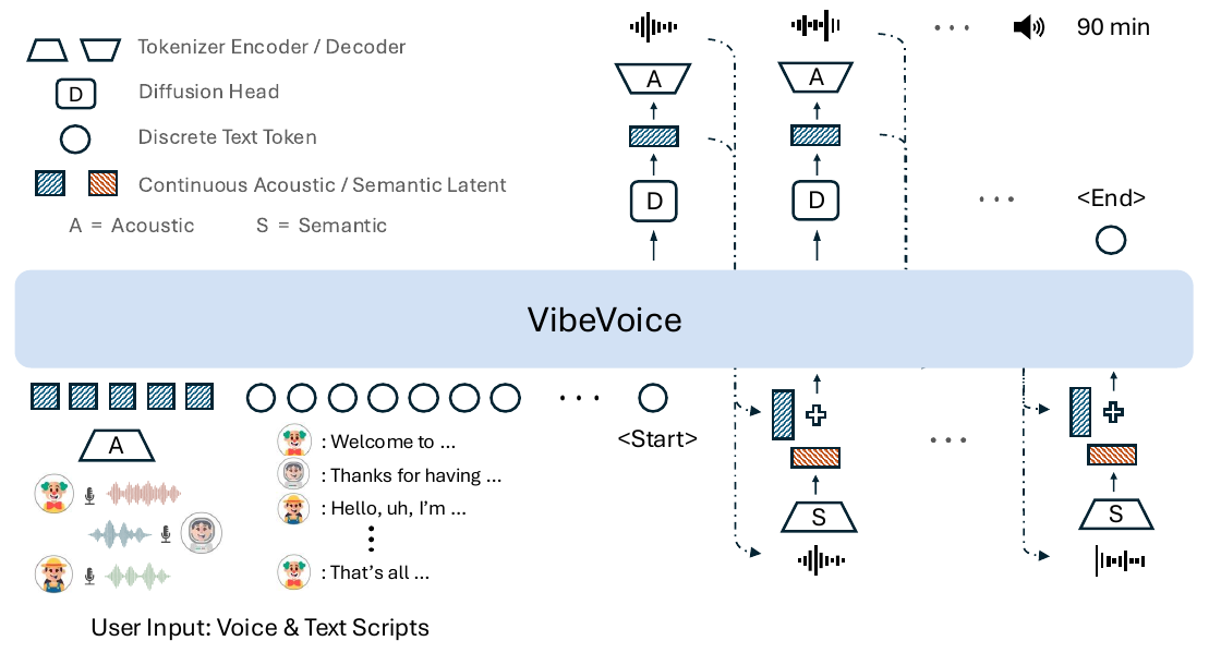 VibeVoice architecture: tokenizers, LLM, diffusion head, and the semantic feedback path