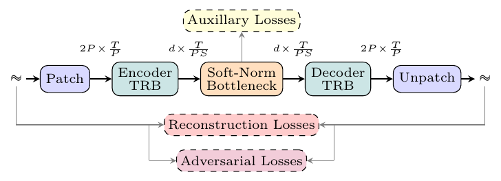SAME architecture: patching, encoder TRB, soft-normalization bottleneck, decoder TRB, unpatching, with reconstruction, adversarial, and auxiliary loss families.