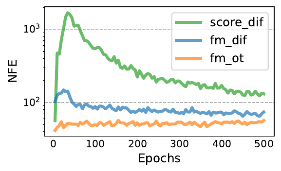 Adaptive-solver NFE over training for score matching and flow matching