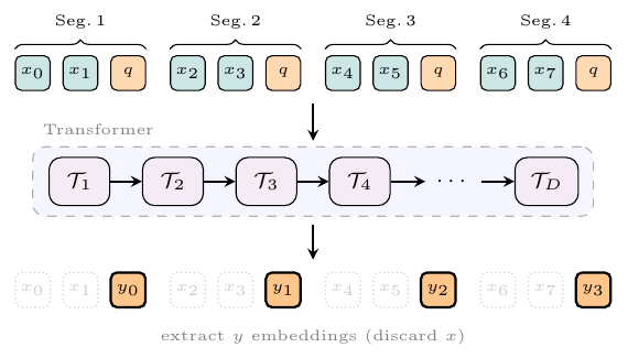 TRB encoder-mode interleaving: each segment of input embeddings gets one learnable query token; after the transformer stack, only the query tokens survive.