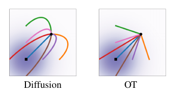Curved diffusion sampling trajectories versus straight OT trajectories