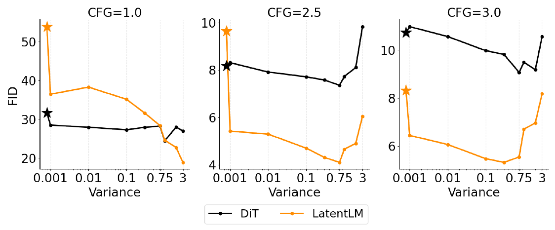 LatentLM Figure 6: FID versus tokenizer variance for DiT and LatentLM at three CFG scales