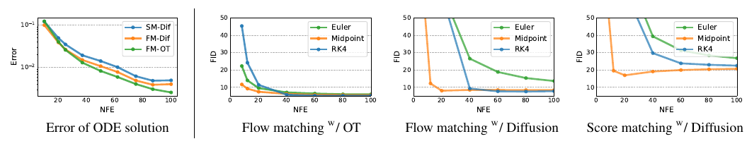 ODE solution error and FID versus NFE for the three objectives