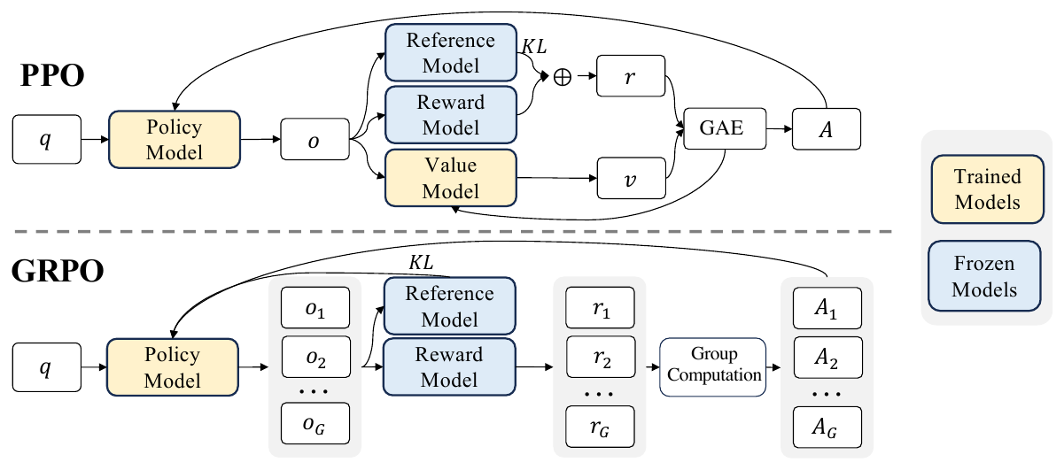 DeepSeekMath Figure 4: PPO and GRPO block diagrams compared