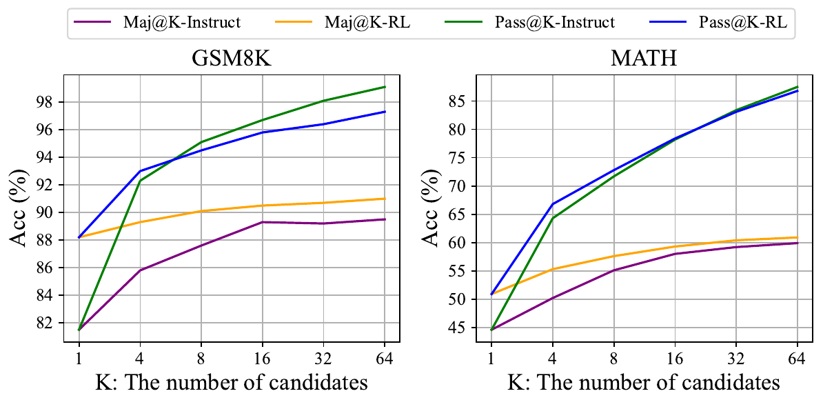 DeepSeekMath Figure 7: Maj@K and Pass@K for Instruct and RL models on GSM8K and MATH