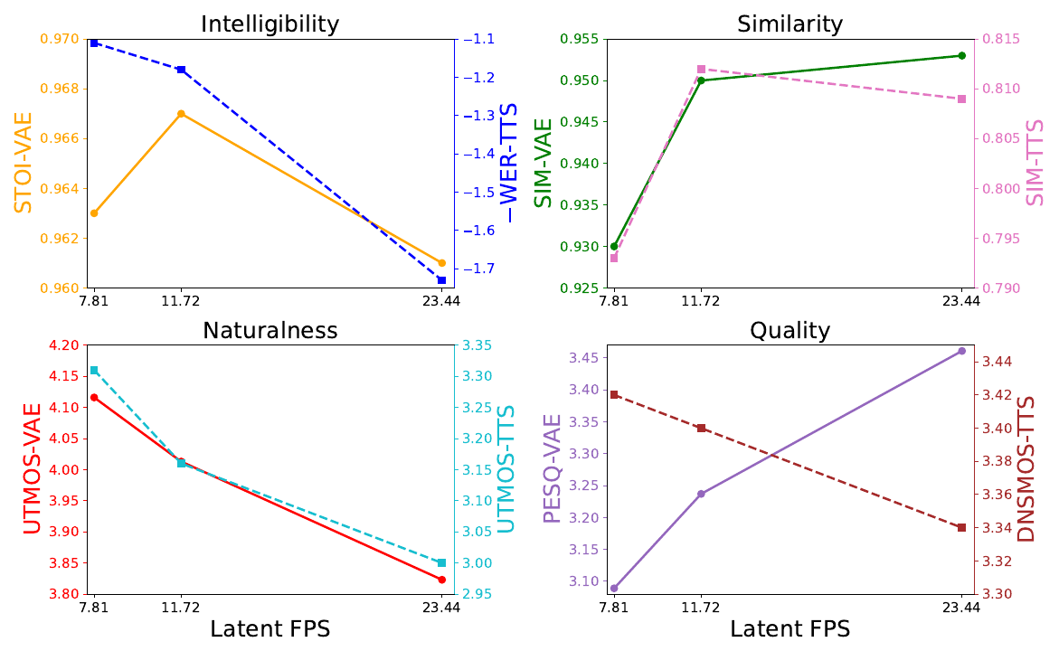 LongCat-AudioDiT Figure 4: four panels plotting VAE reconstruction metrics and TTS metrics against latent frame rate.