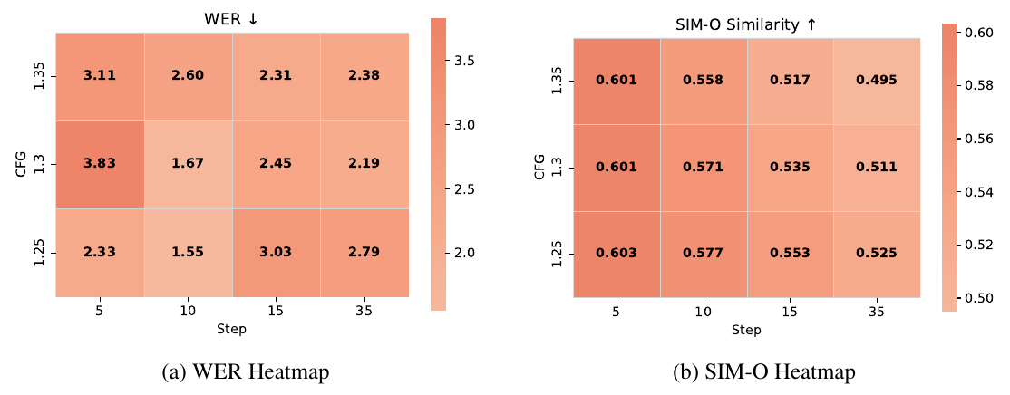 VibeVoice ablation heatmaps of CFG scale and denoising steps on WER and speaker similarity