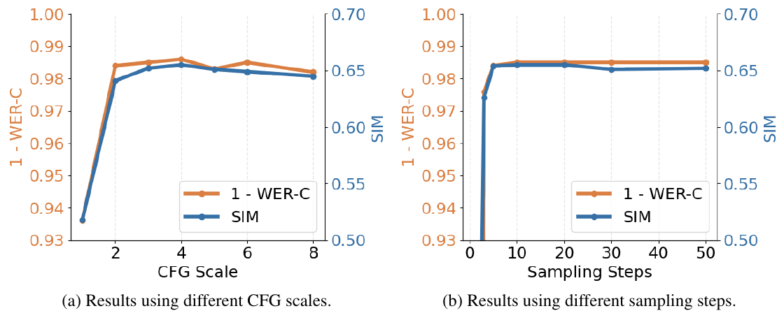 Classifier-Free Guidance: The Guidance Scale Is an Exponent on an Implicit Classifier