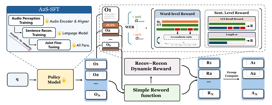 Mega-ASR: Group-Relative RL Needs a Reward That Ranks Failed Transcripts