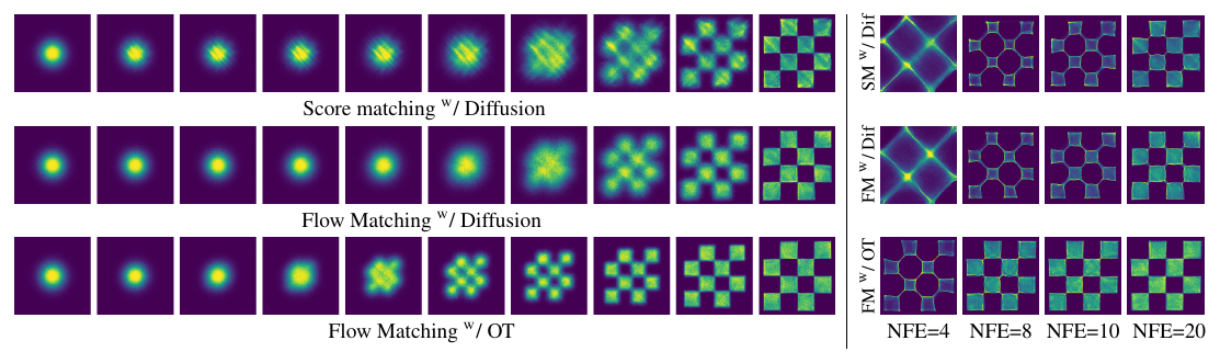 Flow Matching: Regress the Field the Sampler Integrates
