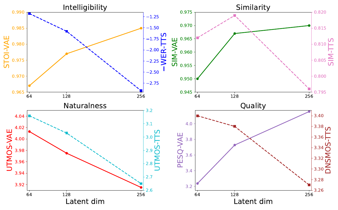 Latent Audio Encoders: Reconstruction Sets the Ceiling, Not the Ranking