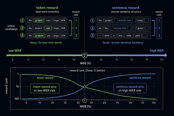 Mega-ASR: When Speech Recognition Stops Hearing the Audio