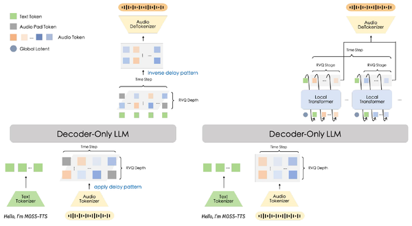 MOSS-TTS Shows Local RVQ Conditioning Can Beat Delay Modeling