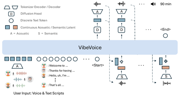 VibeVoice: Frame Rate Is the Context Budget for Long-Form TTS