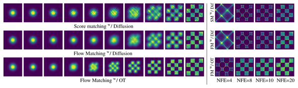 Flow Matching: Regress the Field the Sampler Integrates