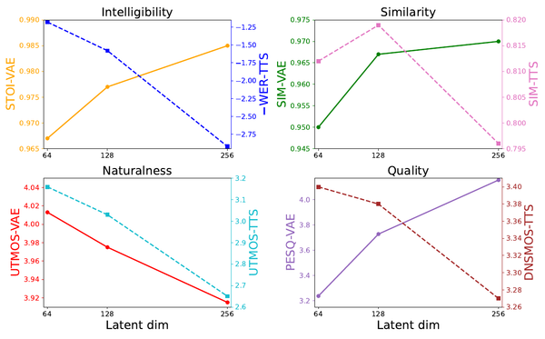 Latent Audio Encoders: Reconstruction Sets the Ceiling, Not the Ranking