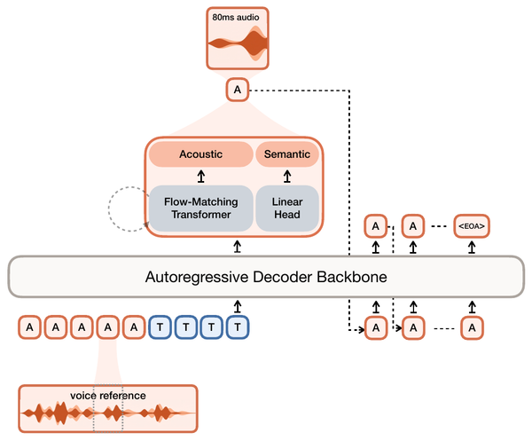 TTS Models: Sampled Acoustic Representations Set the Generator Constraints