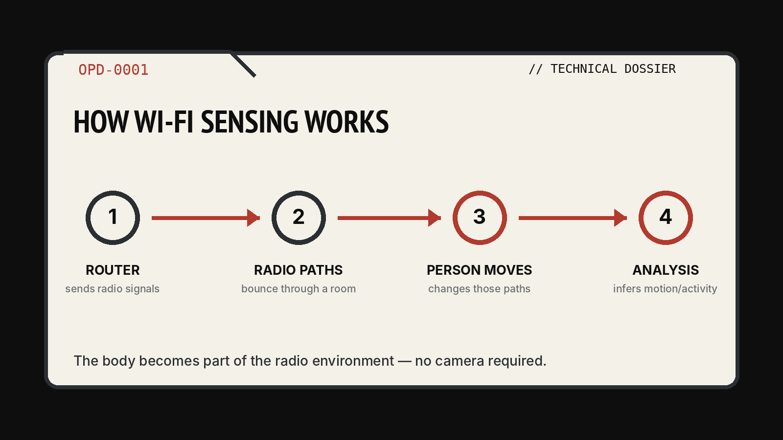 Illustration of wireless signals interacting with a person inside a room