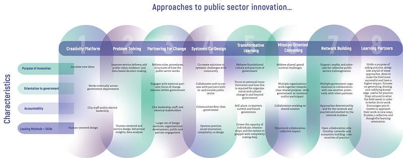 A Typology of Approaches to Public Sector Innovation