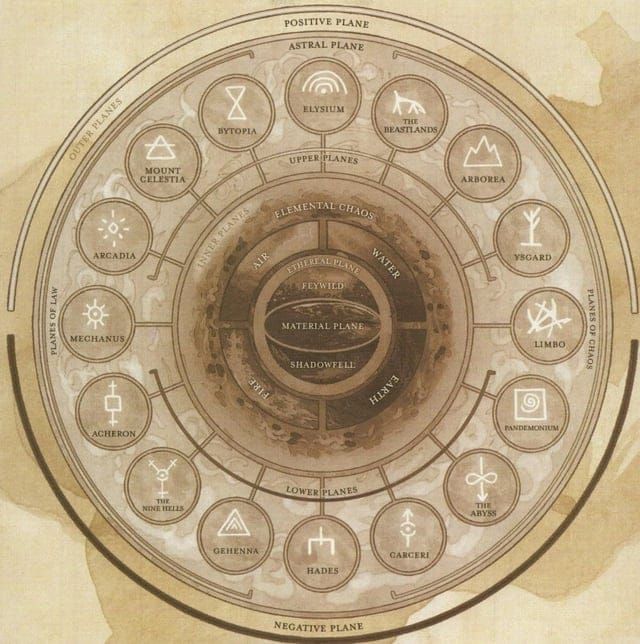 Outer Planes