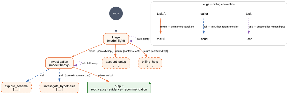 NXL: A Declarative Language for Agents