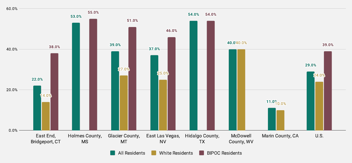 Debt Delinquency,  2018 graph from report The Perfect Storm of Extraction,  Poverty, & Climate Change: A Framework for Assessing Vulnerability,  Resilience, Adaptation, and a Just Transition in Frontline Communities