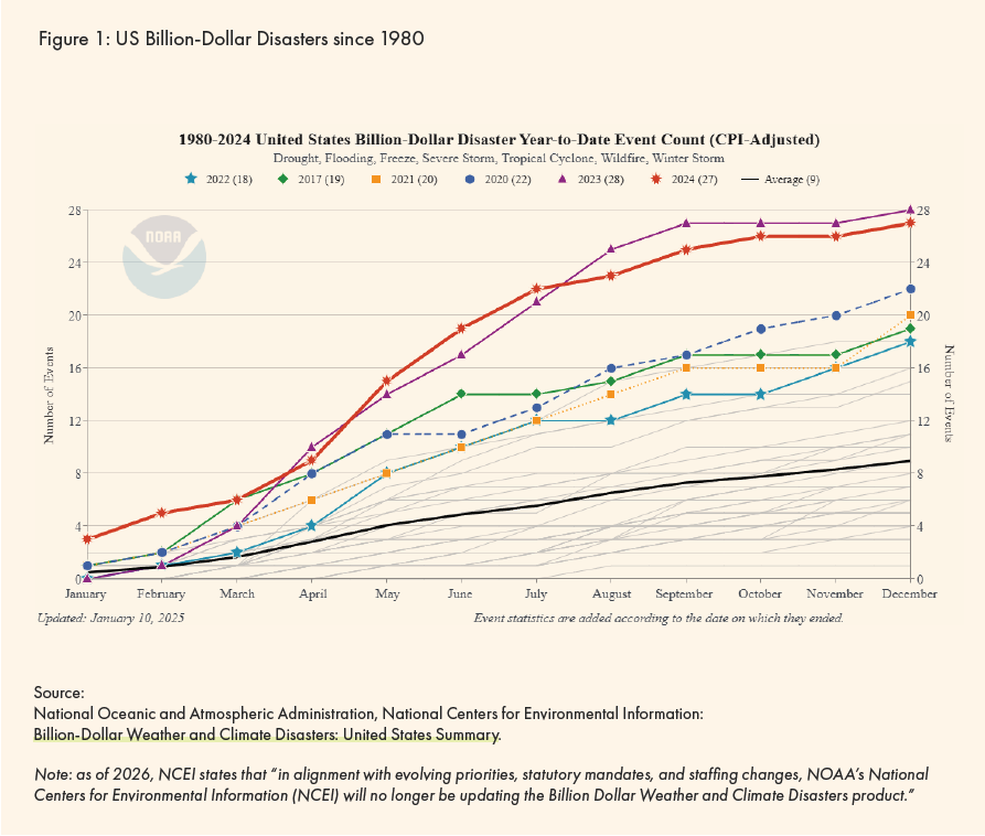 US Billion-Dollar Disasters since 1980 from the NOAA, Just Solutions Perspectives to Power Change
