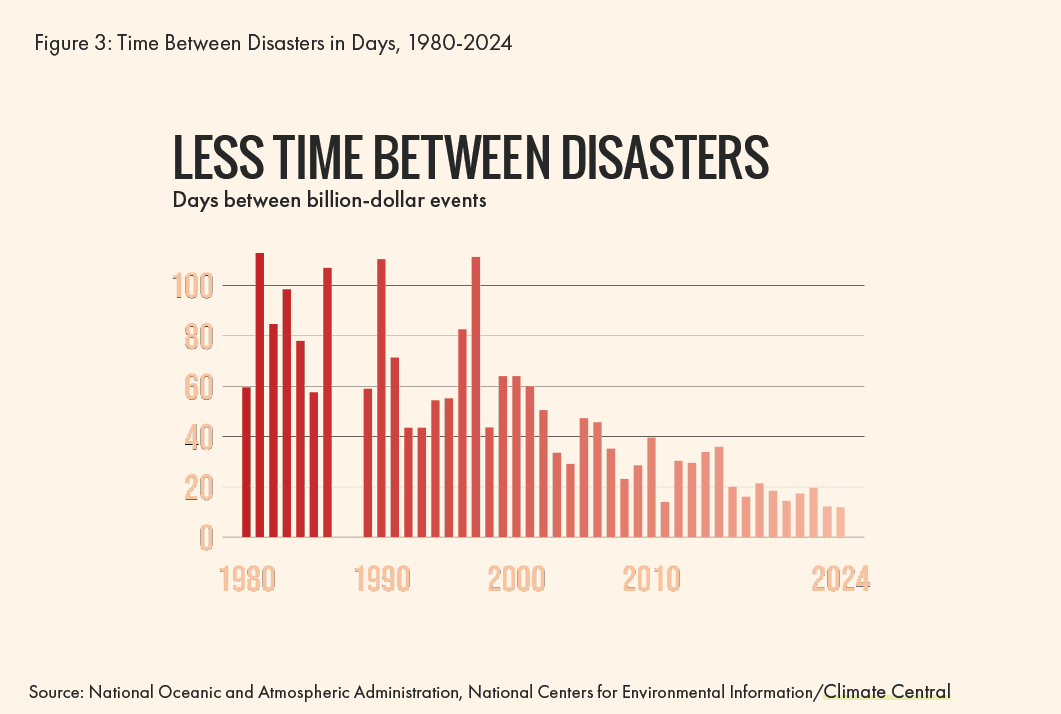 Time between disasters in days, 1980 - 2024. NOAA. Just Solutions Perspectives to Power Change