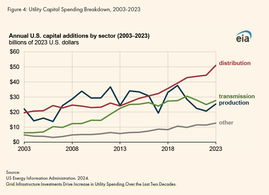 Utility Capital Spending Breakdown, 2003 - 2023 from the US Energy Information Administration. Just Solutions Perspectives to Power