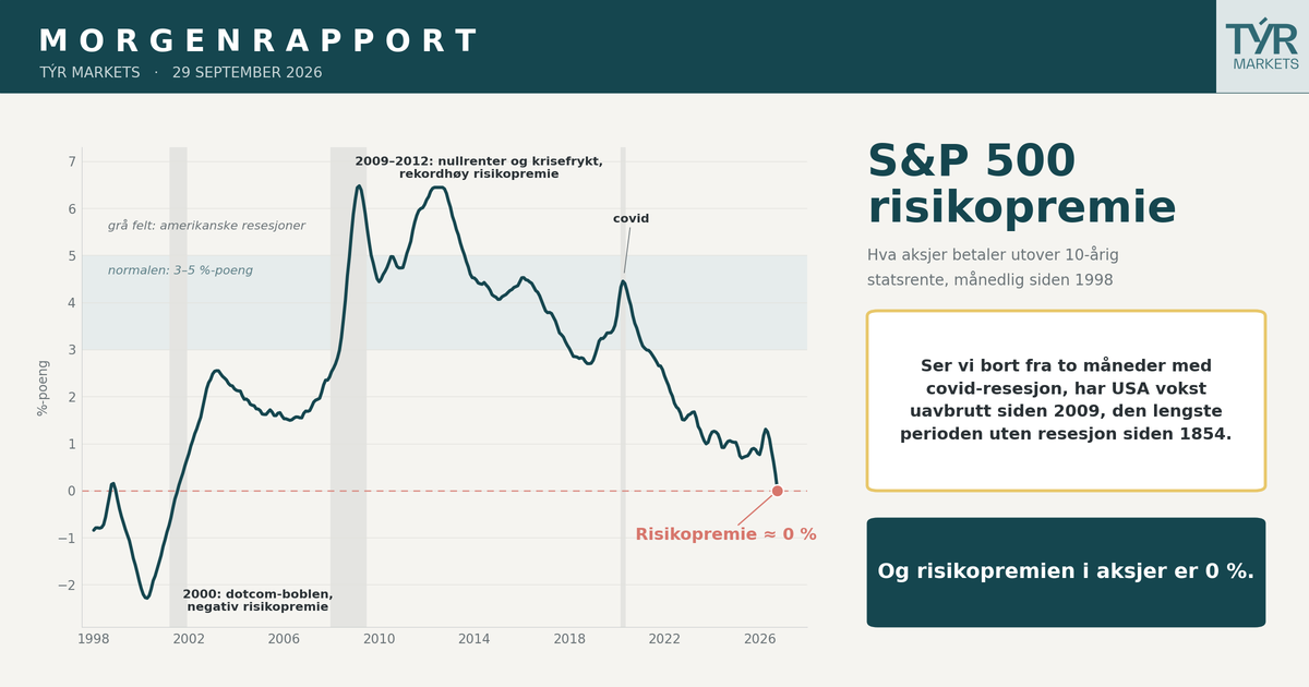 Begynner de høyere rentene i USA å bite aksjemarkedet i halen?