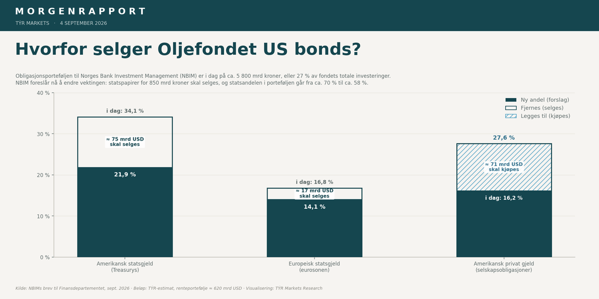 Oljefondet skal selge amerikansk statsgjeld
