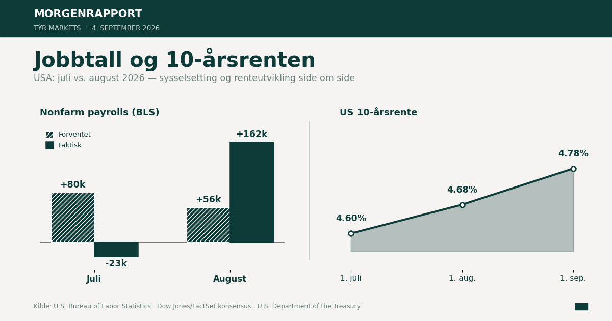 August-tallene reverserte den svake jobbrapporten i juli er denne grei og fin
