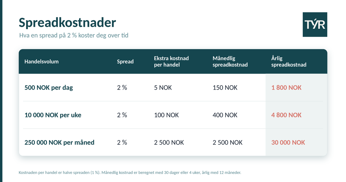 Spreadkostnader