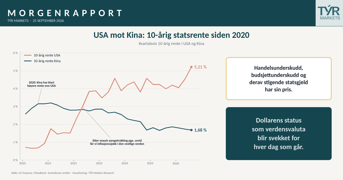 Wake up! USA 10 årig rente er 5,21%