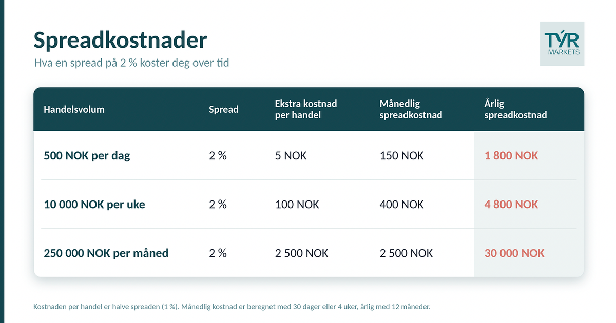 Spreadkostnader