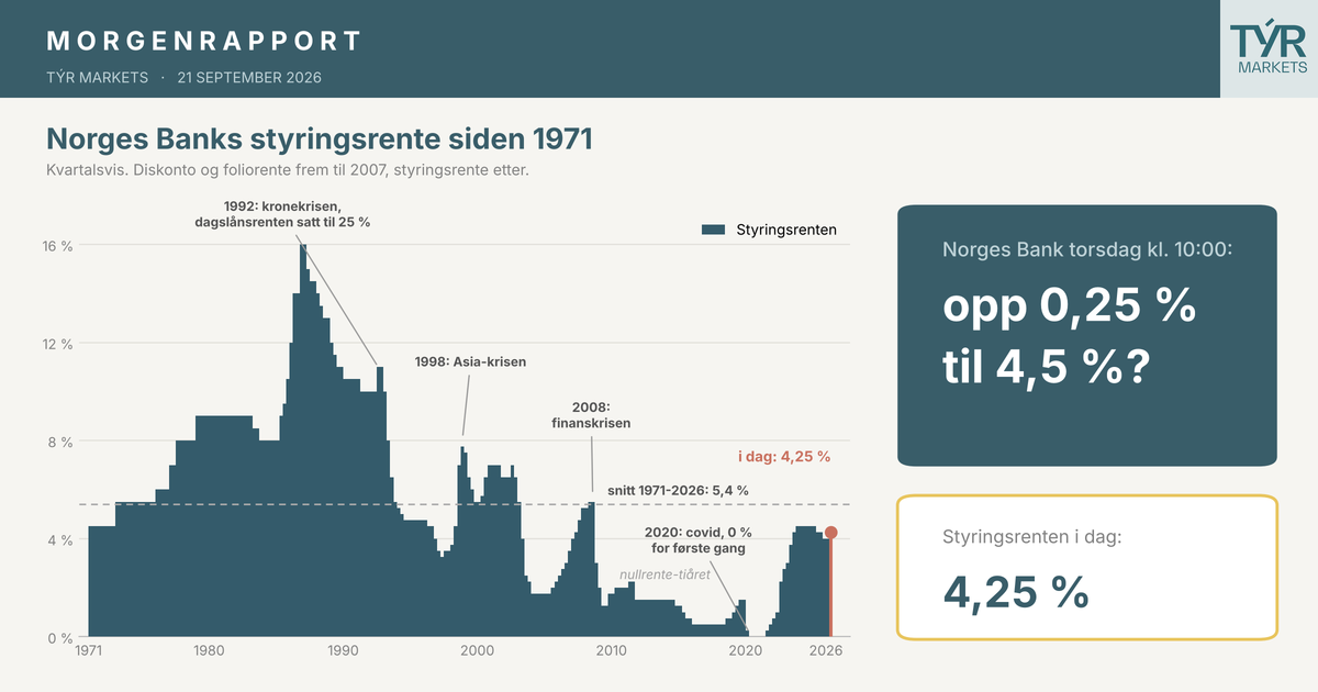 Er 4,5% styringsrente galskap?