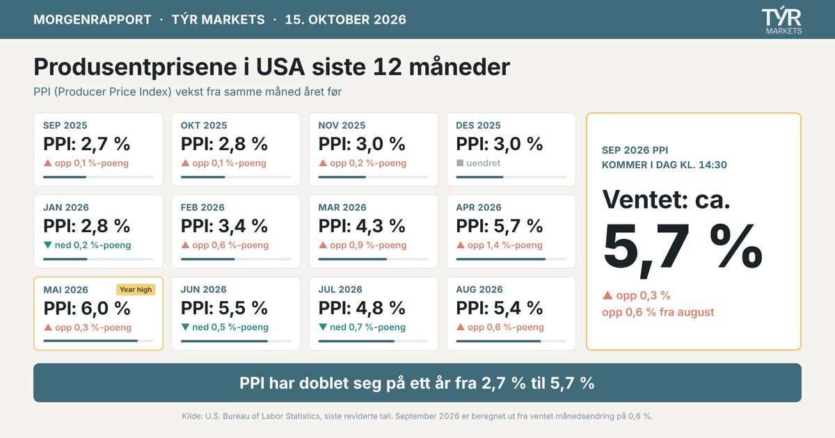CPI OPP -> RENTE OPP - > MARKEDET NED -> RENTE NED