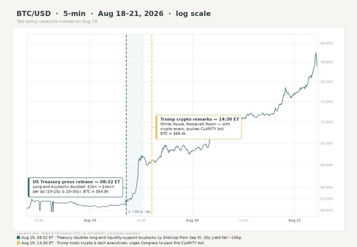 Bilde av BTC/USD 5-minute chart mellom Aug 18-21, 2026 som viser US Treasury Press release og Trump crypto remarks.