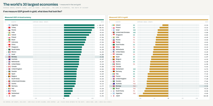 TÝR Markets illustration for the August 28, 2026 market report: "The world's 30 largest economies," comparing average annual GDP growth (2016-2025) measured in local currency versus measured 