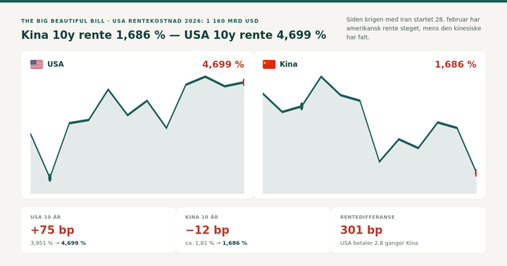 TÝR Markets illustrasjonsbilde til markedsrapport 21.08.2026 med tittelen "The BIG beautiful bill - Det er ikke den Trump snakker om", som viser en sammenligning av 10-års renter i USA (4,699