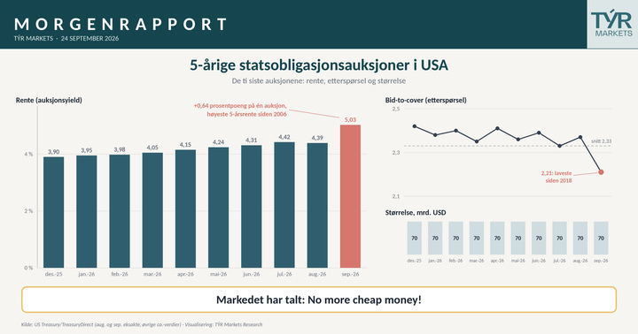 Markedet har talt: Mr Trump, no more cheap money!